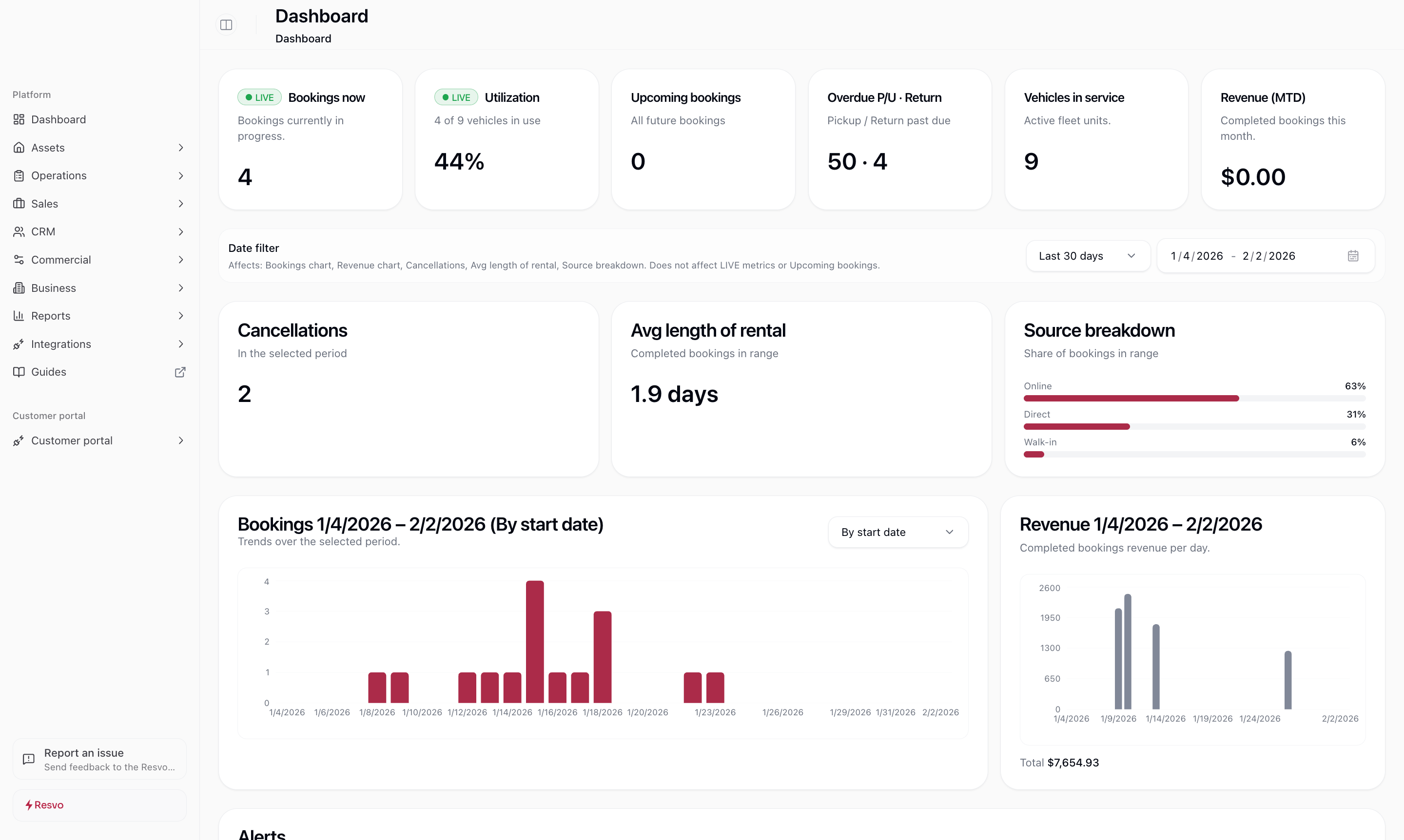 Resvo dashboard overview with live operations and core navigation